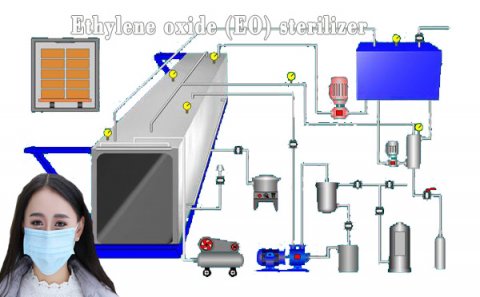 The characteristics of the eo sterilizer
