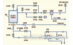 Operation and Installation of sterilizer