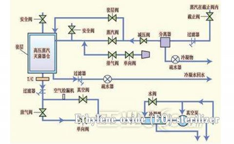 How long does ethylene oxide sterilization take 